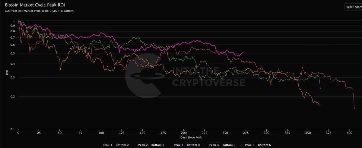 benjamincowen's tweet photo. The current Bitcoin bear market has been more tame than the last 3 bear markets that started at the end of post-halving years.

The reason it feels worse is that there was not a euphoria phase (so the price at which the bear market started was lower than what many expected) https://t.co/kjZP4le8Aj