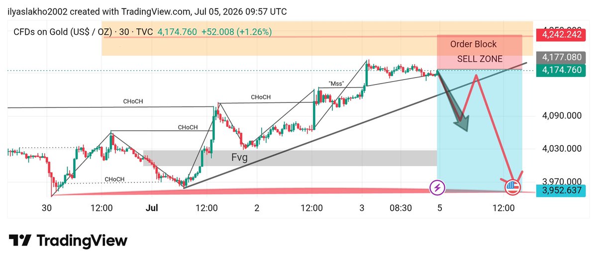 InnocentBo30735's tweet photo. 🔱 #XAUUSD SELL Setup 📉

Entry Zone: 4172 – 4175
Stop Loss: Above 4186
Targets: 4150 • 4120 • 4070 🎯

📊 Technical Analysis:
▪️ Price rejecting from premium supply zone
▪️ Bearish ChoCH confirmed, trend shifting down
▪️ Clean retracement into FVG area

Stay Tuned for updates! https://t.co/5J0lIhVfeo
