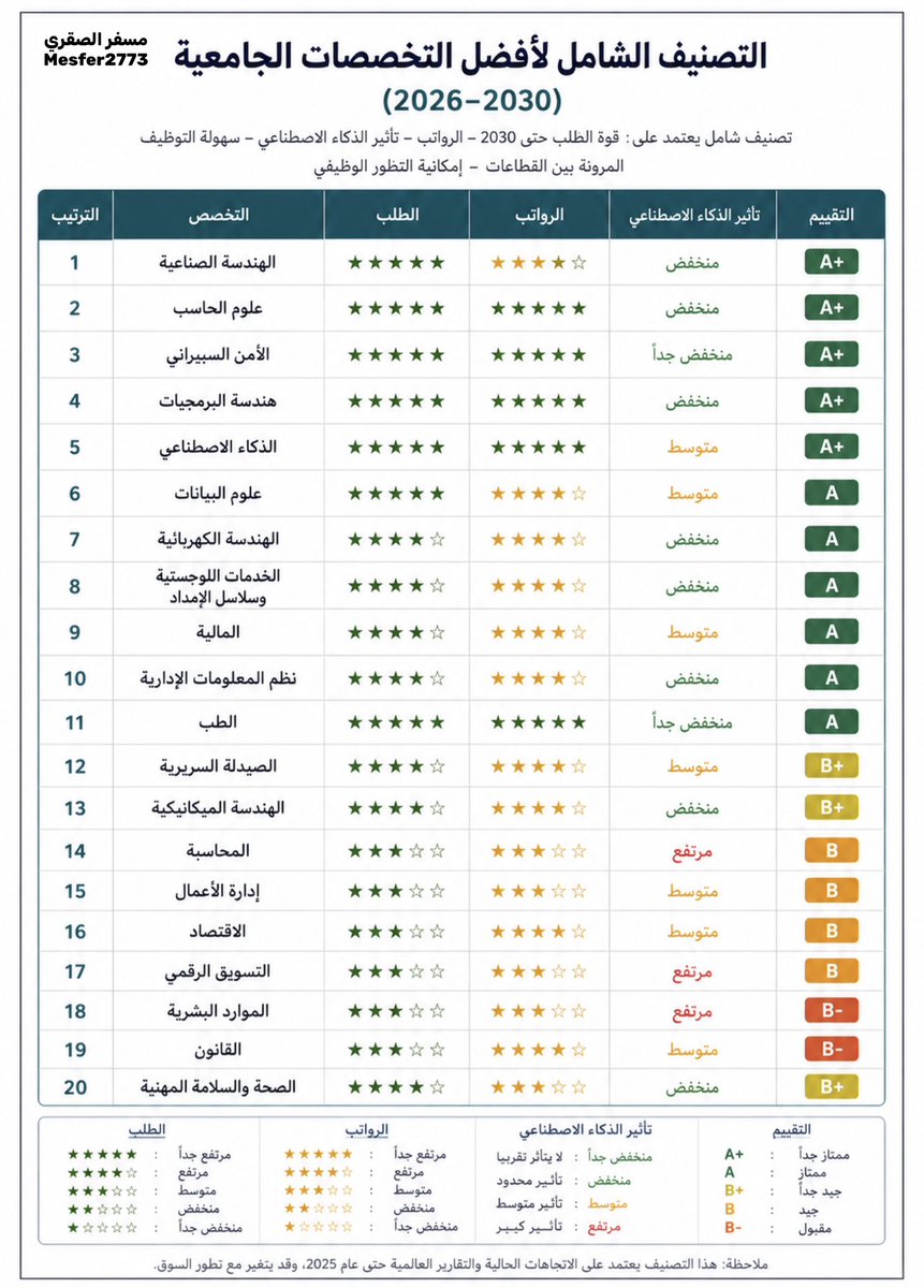 mesfer2773's tweet photo. محتار في التخصصات الجامعية وافضلها ومستقبلها انصحك ترجع لهذا الجدول ... محاولة للمساعدة في اتخاذ القرار بعد 

التصنيف حسب : 

قوة الطلب 
تأثير الذكاء الإصطناعي 
سهولة التوظيف 
المرونة في الانتقال بين القطاعات 
إمكانية التطور الوظيفي 

والتوفيق أمره بيد الله 
وهذه أسباب فقط https://t.co/H0qoGrybj6