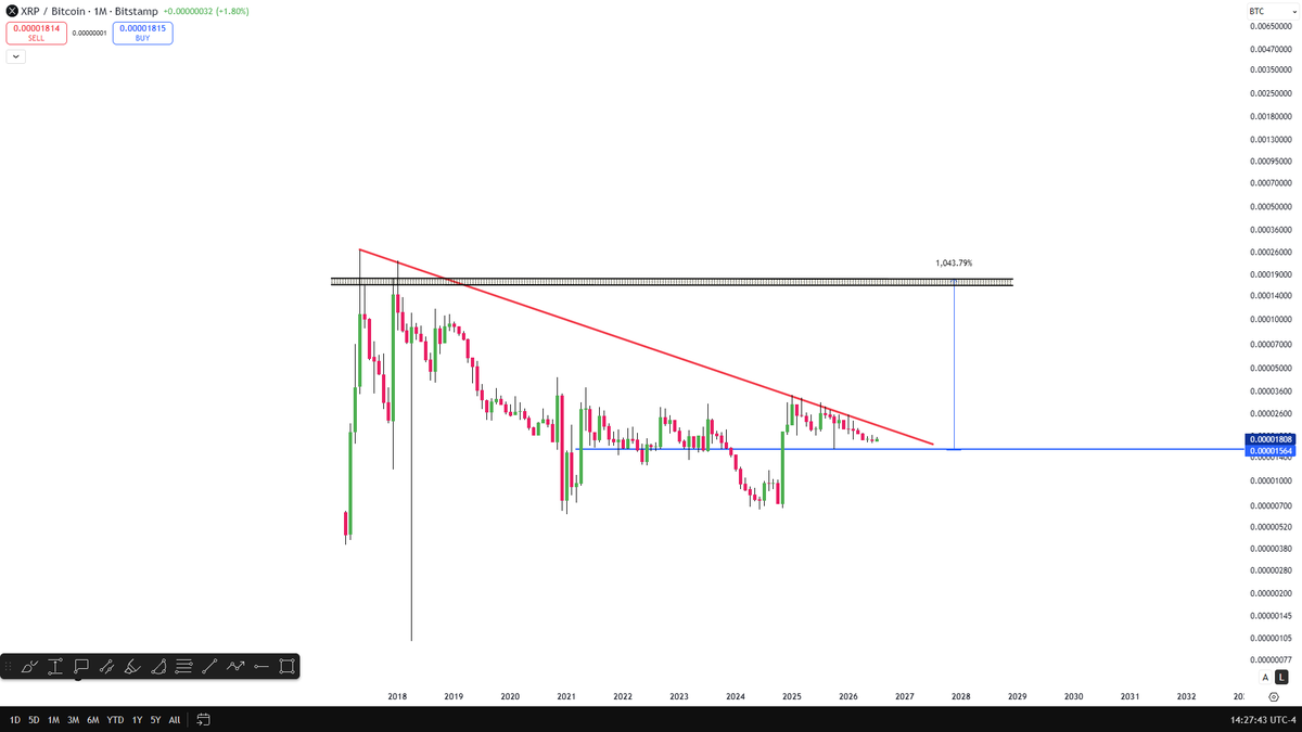 CelalKucuker's tweet photo. The XRP/BTC chart is approaching a major moment.

The red descending channel is close to breaking.

When that breakout happens, I expect Ripple to outperform Bitcoin by 10x from here.

By the time $BTC is printing new ATH, $XRP will likely already be trading above $12

Save this tweet. Come back to it later.