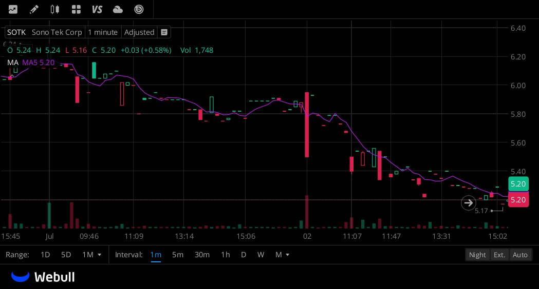 meckfirewire's tweet photo. $SOTK
Price $5.20 trades flat right at MA5 ($5.20), locked in a sustained multi-period bearish downtrend off the opening high $6.24.
Consistent lower highs and lower lows across the full timeframe, repeated minor bounce attempts failed to reverse the selling momentum; price hit swing low
$5.17 before a tiny flat consolidation.
Key Levels:
Resistance: $5.20 (MA5 dynamic resistance), session opening peak
$6.24
Support: Swing low $5.17
Strong bearish bias dominates; meaningful bullish recovery only triggers if price breaks firmly above the $5.20 moving average resistance.