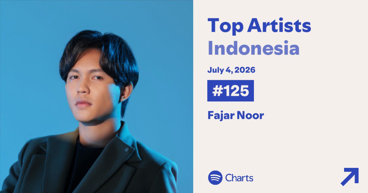 fajarsoulstream's tweet photo. #Fajarnoor on Spotify Charts!

#125 Top Artists Indonesia (+3) 
#190 Top Artists Malaysia (-10) 
 
Semangat terus Fajarsoul!🔥 https://t.co/3ADKrr7Jc6