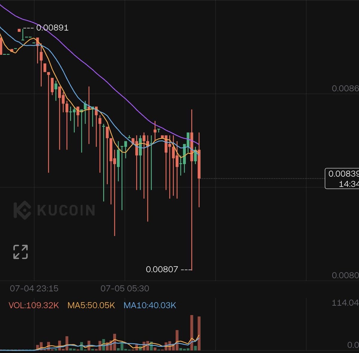 AKTCEO's tweet photo. $coti massive volume. Sounds like the eth roadmap was the catalyst for sending this to 0. Still short. https://t.co/zV6tn9cWFR