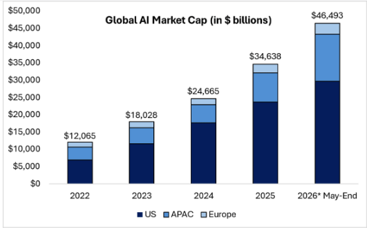 PiQMarkets's tweet photo. Don't Swim Against the T(a)ide - Goldman Sachs

Despite accounting for only c.7% of global AI market cap, Europe's concentration in AI-related names has increased significantly over time👀

Since 2022, AI exposure within the STOXX 600 has doubled to nearly 20% of the index

And AI-related stocks now account for 60% of STOXX 600 equal-weight returns YTD🗒️

Goldman Sachs expects this trend to continue, as European AI beneficiaries' forward earnings expectations continue to outpace the market

Europe's growing focus on tech sovereignty and national security is likely to reinforce support for domestic AI champions across the entire AI value chain🇪🇺

But the question is. Can they do it?

Time will tell

LP