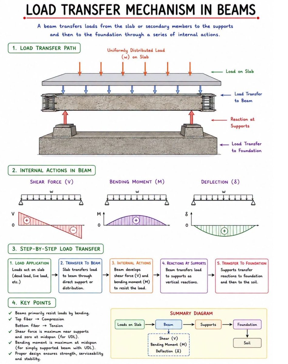 lawal_dahiru's tweet photo. RCC Beam Reinforcement Detailing
Beam reinforcement detailing shows the correct placement of main bars, stirrups, concrete cover, and anchorage. Proper detailing improves the beam's strength, crack resistance, and overall structural safety.
#CivilEngineering #RCCBeam #BeamReinforcement #StructuralEngineering #RebarDetailing #Construction #ConcreteDesign #BeamDesign #SiteEngineering