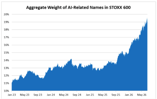 PiQMarkets's tweet photo. Don't Swim Against the T(a)ide - Goldman Sachs

Despite accounting for only c.7% of global AI market cap, Europe's concentration in AI-related names has increased significantly over time👀

Since 2022, AI exposure within the STOXX 600 has doubled to nearly 20% of the index

And AI-related stocks now account for 60% of STOXX 600 equal-weight returns YTD🗒️

Goldman Sachs expects this trend to continue, as European AI beneficiaries' forward earnings expectations continue to outpace the market

Europe's growing focus on tech sovereignty and national security is likely to reinforce support for domestic AI champions across the entire AI value chain🇪🇺

But the question is. Can they do it?

Time will tell

LP