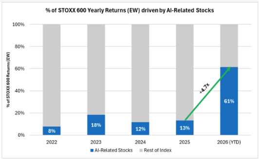 PiQMarkets's tweet photo. Don't Swim Against the T(a)ide - Goldman Sachs

Despite accounting for only c.7% of global AI market cap, Europe's concentration in AI-related names has increased significantly over time👀

Since 2022, AI exposure within the STOXX 600 has doubled to nearly 20% of the index

And AI-related stocks now account for 60% of STOXX 600 equal-weight returns YTD🗒️

Goldman Sachs expects this trend to continue, as European AI beneficiaries' forward earnings expectations continue to outpace the market

Europe's growing focus on tech sovereignty and national security is likely to reinforce support for domestic AI champions across the entire AI value chain🇪🇺

But the question is. Can they do it?

Time will tell

LP