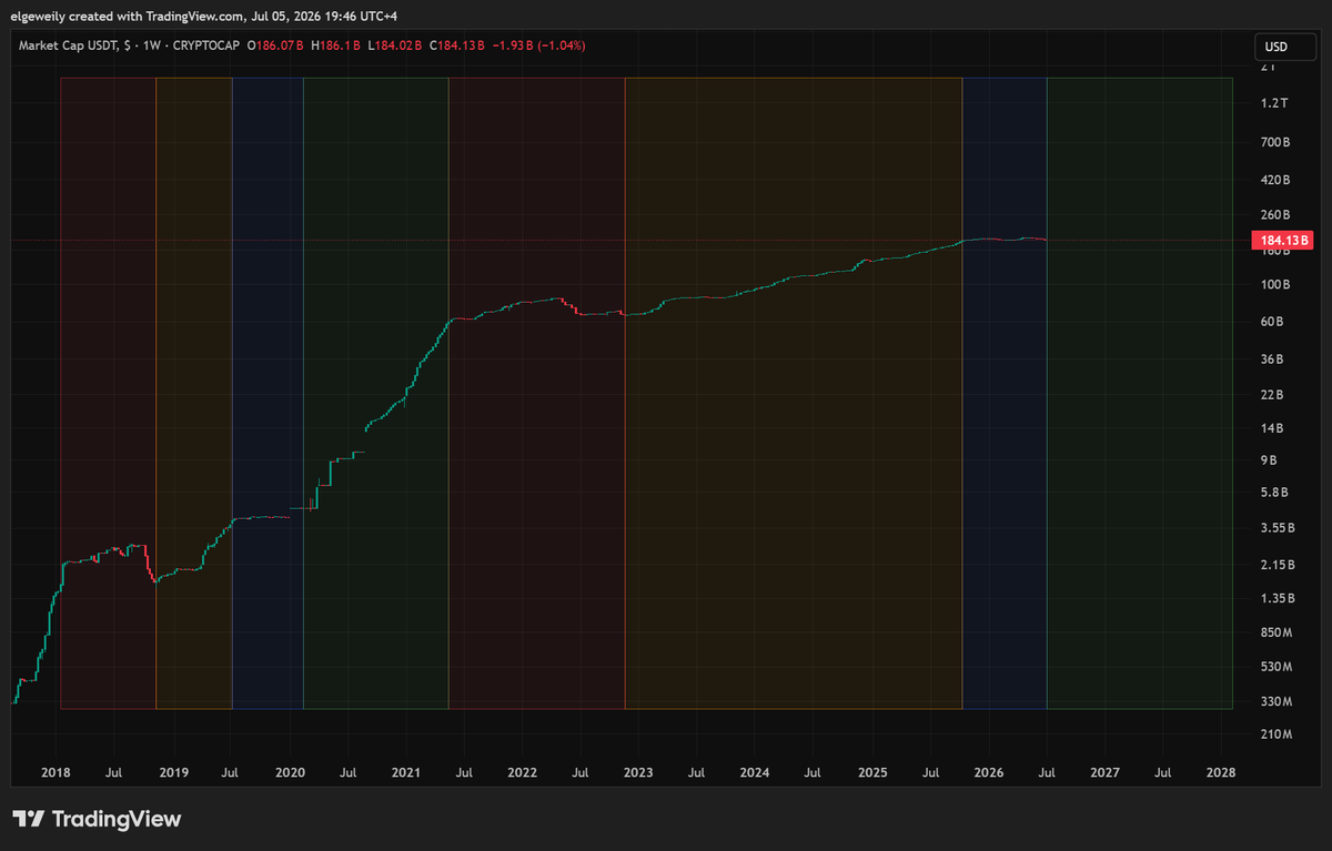 0xresurekt's tweet photo. This chart is mental.

🔴 Bear
🟠 Pre-Bull
🔵 Mid-cycle correction (current)
🟢 Bull

No matter how you look at it, 2022-2025 is nothing but an extremely prolonged 2019, AKA pre-Bull.

The Bull Run is still ahead of us.

This cycle is completely different time-wise from the previous, that any attempt to follow the 4-year cycle is a recipe for disaster.

Any resemblance you see between this cycle and the 4-year cycle is purely coincidental, and will not continue to play through.

Credits to @uci0o12 for making me see it.