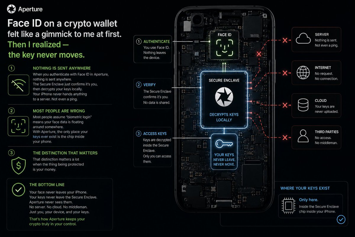 ApertureApp's tweet photo. Face ID on a crypto wallet felt like a gimmick to me at first.

Then I realized: the key never moves.

When you authenticate with Face ID in Aperture, nothing is sent anywhere.

The Secure Enclave verifies that it's you, then decrypts your private key locally on your iPhone. Your device doesn't send your private key to a server, a third party, or even to us.

Most people assume "biometric login" means their face data or private keys are somehow leaving the device.

That's not how it works.

With Aperture, your private keys exist only inside the Secure Enclave—a dedicated security processor built into your iPhone.

Every cryptographic operation happens there. The private key stays there.

Your Face ID data never leaves the Secure Enclave.
Your private key never leaves the Secure Enclave.
Only the cryptographic result is returned to the app when needed.
That distinction matters when the thing you're protecting is your money.