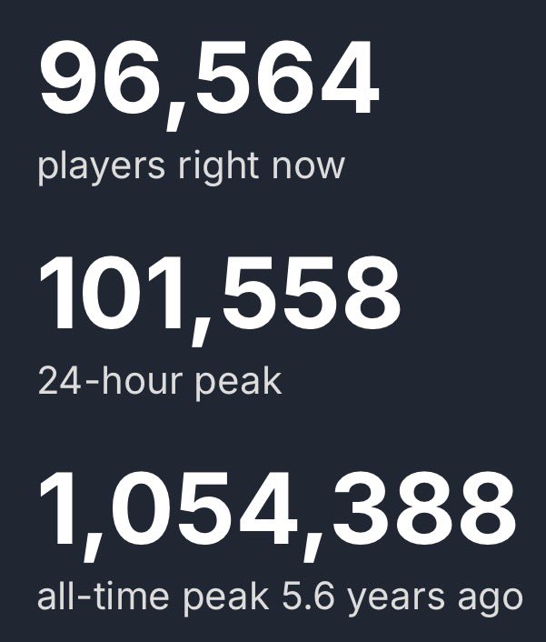 GermanStrands's tweet photo. Cyberpunk 2077 just hit over 100,000 concurrent players on Steam this weekend.

https://t.co/3oeVEdLBbd https://t.co/vJMhy81HXr