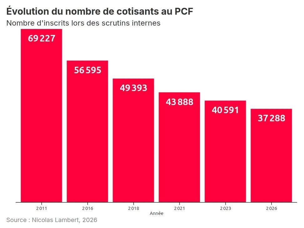 PxlNight's tweet photo. Le PCF s'apprête à faire barrage à la gauche lors de l'élection présidentielle de 2027. Puis, au moment des élections législatives, il comptera une nouvelle fois sur La @FranceInsoumise  pour préserver leurs sièges. https://t.co/b0jkixcsB2