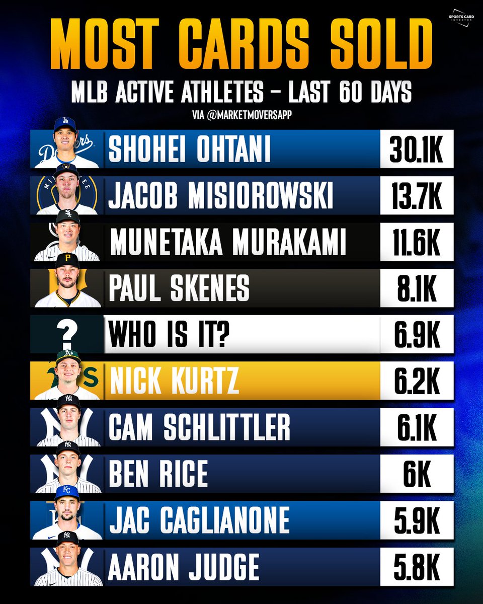 SportsCardInv's tweet photo. The most cards sold of MLB active players in the last 60 days via @MarketMoversApp... who do you think could be missing from this list? 👀

The answer will revealed on our Instagram story tomorrow! 📲 https://t.co/3Jj4RaCMUN