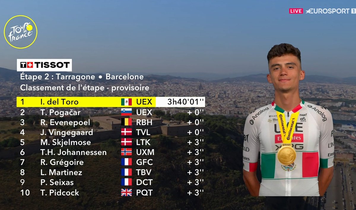 AbelVicencio's tweet photo. ¡Viva México!   Isaac del toro  gana etapa de Tour de France la 30va de su carrera profesional de la mano de @TamauPogi https://t.co/DSIplHP99v