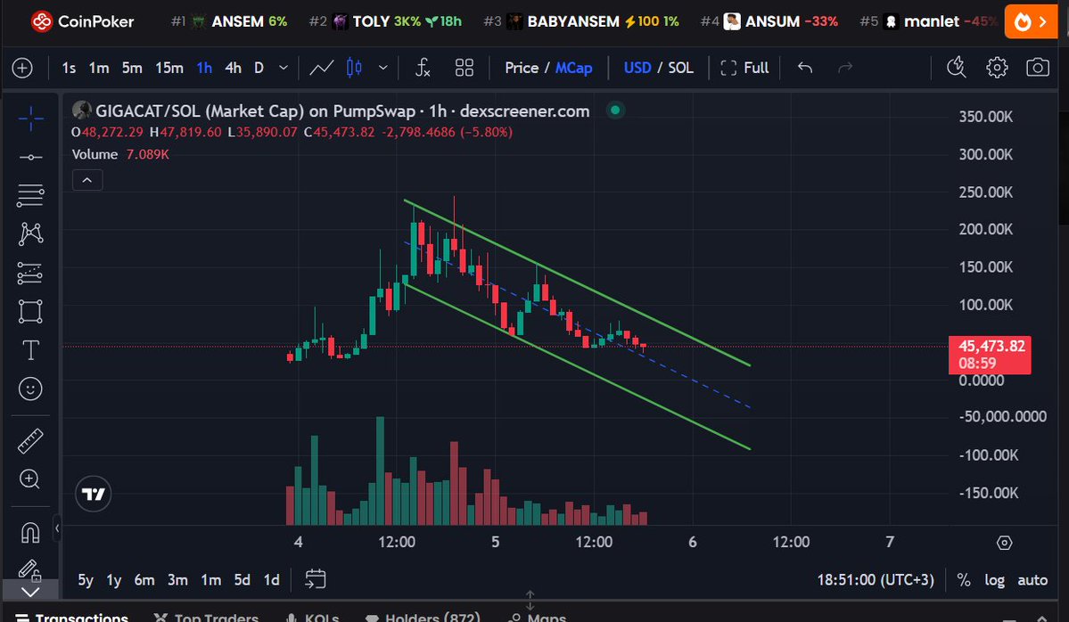 Memecoin21's tweet photo. NAFA, but founded @gigacatcoin_sol 
it seems preparing to boom, just waiting for channel breakout MC near about only 50K, not sure if channel breakout happens successfully, but if it happens, we might see higher and higher only possible reach 50 to 100M let see how it play, https://t.co/iAn58WAhMh
