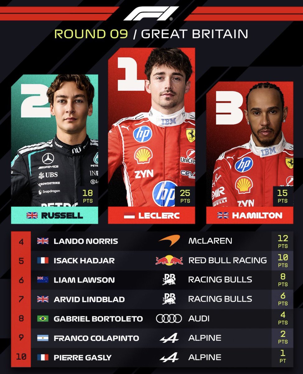 PhillyMapulane's tweet photo. Congratulations to LeClerc, Lewis on the podium. But that last pit was ill advised. Well done to the Ferrari team https://t.co/fxclRGX52O