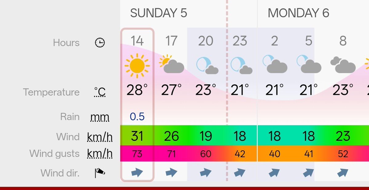 Bengalururain's tweet photo. Bengaluru is experiencing winds of 30-40 kmph, gusting up to 80 kmph. What's going on? https://t.co/oYHxNSYCfa
