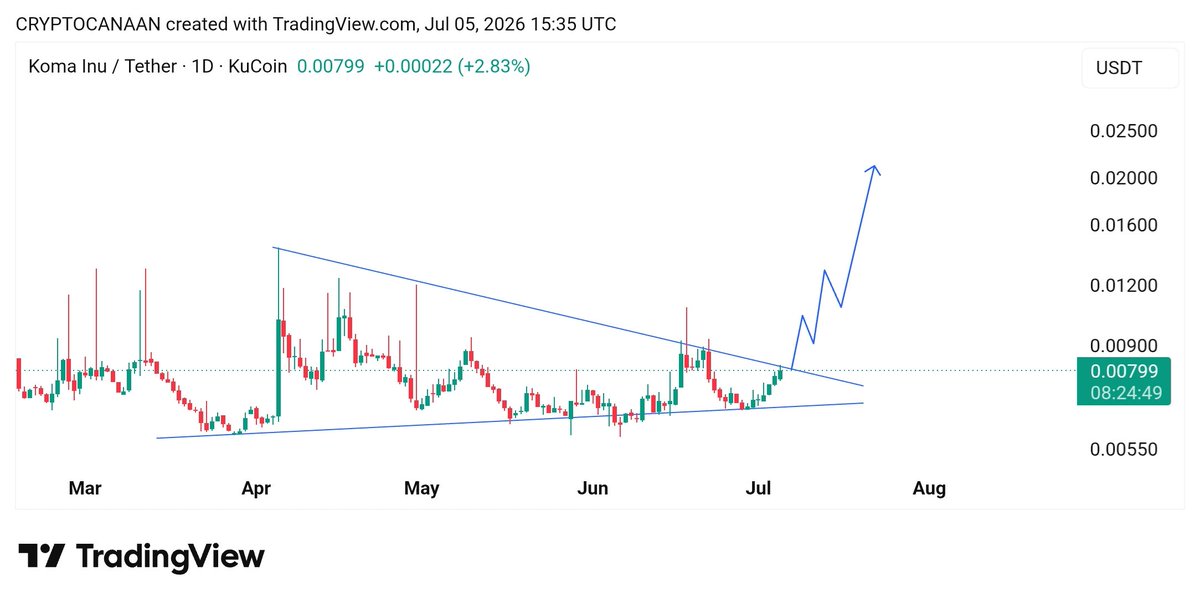 CRYPTOCANAAN's tweet photo. $KOMA 💎
A good coin ready for pumping 🔥
The chart is good, just break out of the pattern and the price will explode 🔥 https://t.co/yH6AsRhllJ