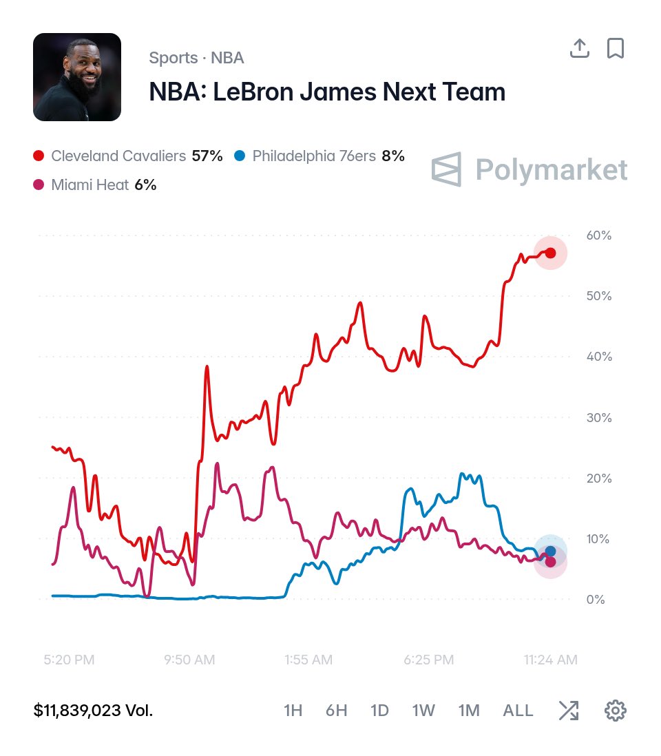 mrgriffinjames's tweet photo. OFFICIAL: LeBron James is projected to join the Cleveland Cavaliers, per Polymarket.

57% - Cleveland 
18% - Golden State
8% - Philadelphia
7% - Miami https://t.co/2K5YUE8JQy