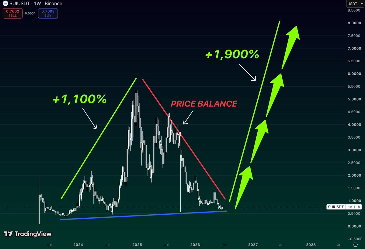 Community_Sui's tweet photo. $SUI has already shown what it’s capable of 🚀
 
In the previous expansion, it rallied more than 1,100% in just a few months, and since then, it's been cooling off for almost an entire year. 
We're now at a point where markets rarely reward excitement 💸

Now is the time to pay attention again 🔥
 
 #Sui #SuiNetwork