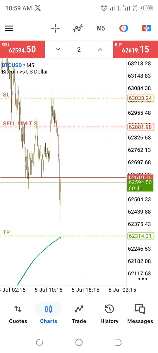 YankeYaro's tweet photo. When they said,forex is gambling,tell them is really hard for the blind.
#btcusd
Not only your capital,always protect your realized reasonable profit💯.
A blessed Sunday at this side.
#study.#study.#study.
#tradetherightway https://t.co/ItUutSbfqB