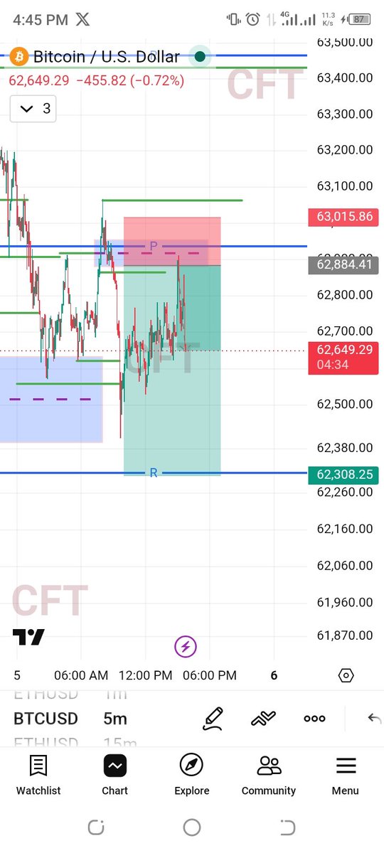 YankeYaro's tweet photo. When they said,forex is gambling,tell them is really hard for the blind.
#btcusd
Not only your capital,always protect your realized reasonable profit💯.
A blessed Sunday at this side.
#study.#study.#study.
#tradetherightway https://t.co/ItUutSbfqB