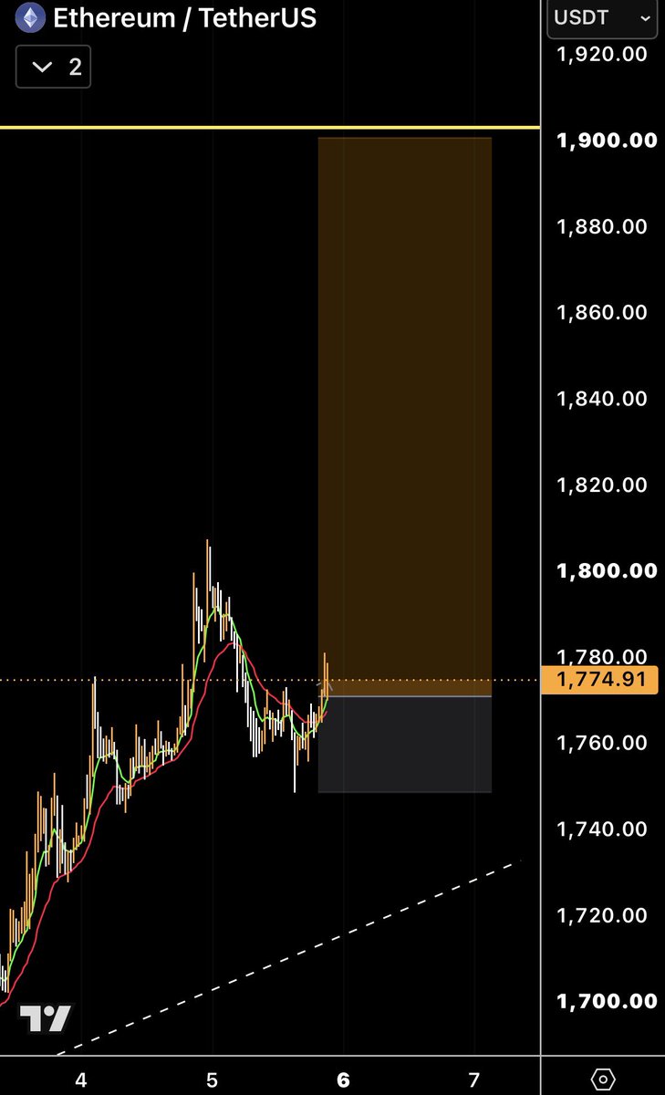 trader1falcon's tweet photo. Going with the trend longed $Eth 👍 https://t.co/WF1UwczvBA