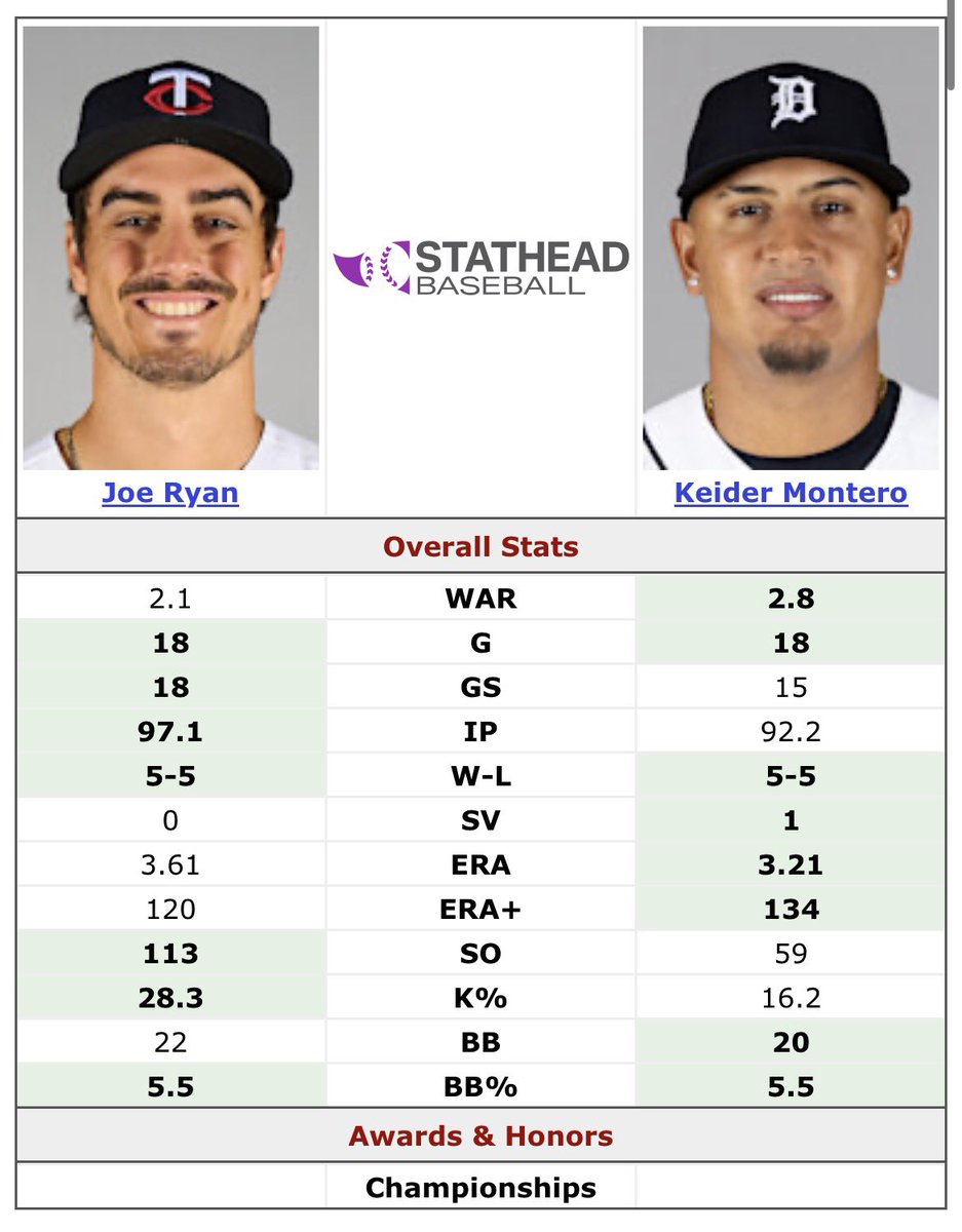 tigercentral715's tweet photo. Hopefully Keider will be next man up if one of the AL pitchers opts out of the ASG https://t.co/QgmTRs8B6d