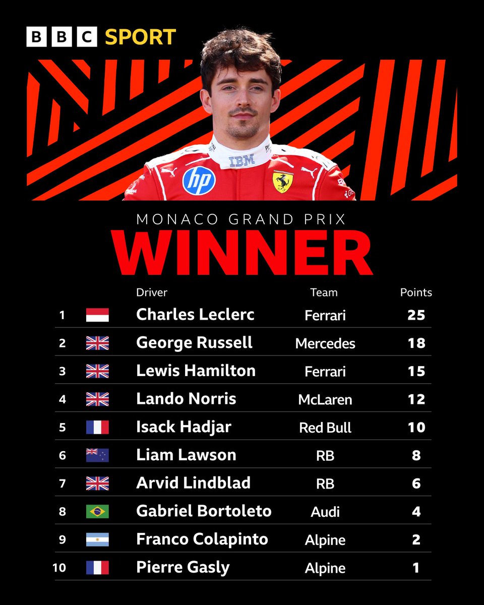 BBCSport's tweet photo. Four Brits finished inside the top 10 at Silverstone 👏🇬🇧 https://t.co/xRtsfIySqX