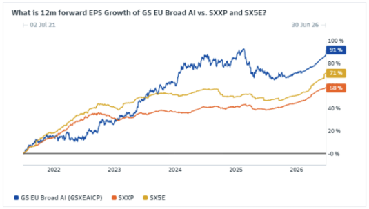 PiQMarkets's tweet photo. Don't Swim Against the T(a)ide - Goldman Sachs

Despite accounting for only c.7% of global AI market cap, Europe's concentration in AI-related names has increased significantly over time👀

Since 2022, AI exposure within the STOXX 600 has doubled to nearly 20% of the index

And AI-related stocks now account for 60% of STOXX 600 equal-weight returns YTD🗒️

Goldman Sachs expects this trend to continue, as European AI beneficiaries' forward earnings expectations continue to outpace the market

Europe's growing focus on tech sovereignty and national security is likely to reinforce support for domestic AI champions across the entire AI value chain🇪🇺

But the question is. Can they do it?

Time will tell

LP