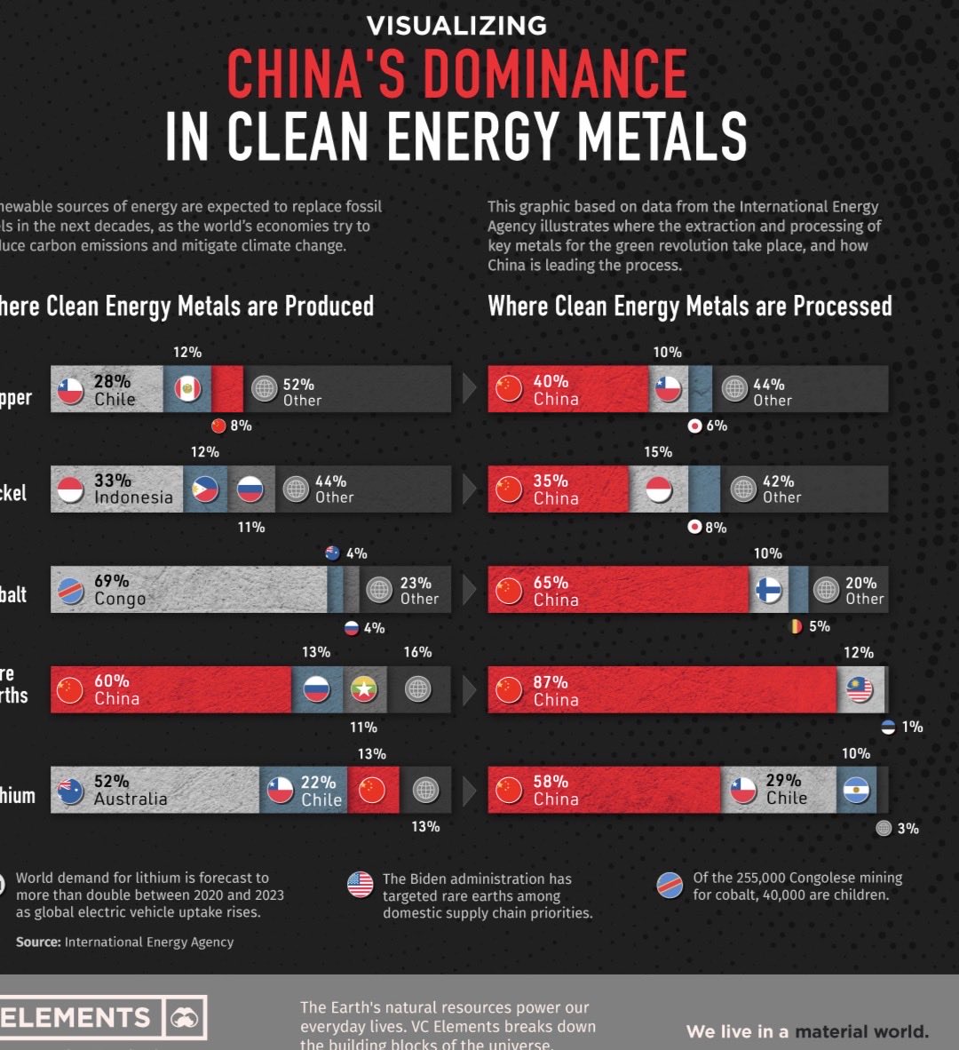 AC__research's tweet photo. Two Themes We’re Betting Big On 3/4

Critical minerals: where supply chains are starting to matter again

The second theme where we’ve been allocating capital is critical minerals and strategic supply chains.

For years, the market optimized almost exclusively for the lowest-cost producer.
Today, the world is slowly realizing that security of supply can matter just as much as cost.

China has built dominant positions across many commodity supply chains—not only in mining, but also in refining, processing and downstream manufacturing.

That worked extremely well in a globalized world. But in a more fragmented geopolitical environment, we believe many Western supply chains are simply too fragile.

We’ve already seen how powerful these setups can become.

$MP (MP Materials) was one of the best examples: one of the few Western rare earth companies attempting to build an integrated supply chain from mining through refining to permanent magnet production.

More recently, we’ve seen a similar dynamic in tungsten, where Chinese export restrictions helped expose how concentrated global supply really is.

Our exposure there has been $EQR.AX (EQ Resources), which we believe is becoming one of the most important tungsten producers in the Western Hemisphere.

But the broader point is not only rare earths or tungsten.The same logic applies across multiple commodity markets.

One area we’re particularly focused on right now is copper.

Unlike tungsten, our copper thesis is less about a single export restriction and more about long-term supply/demand.

AI infrastructure, data centers, grid upgrades, robotics, EVs, renewable energy and electrification all require significantly more copper.

At the same time, many large high-grade deposits are being depleted, new projects often have lower ore grades, higher capex requirements and longer permitting timelines, and the sector has been underinvested for years. That creates a very attractive setup.

What makes the opportunity in miners even more interesting is valuation.

Across smaller commodity producers, we still find companies trading at free cash flow yields that can approach 40–50% under current commodity prices.

That is extremely rare in most parts of the market. Small producers are often ignored, under-covered and too illiquid for large institutions. But for us, that’s exactly where opportunities can appear.

One account I read regularly in this space is @GPs_capital_, who does excellent work on small commodity producers across different geographies and metals.

One example we currently like is $ORV.TO (Orvana Minerals).

It gives exposure to both gold and copper, trades at what we believe is a very low valuation relative to current cash generation, and has several potential catalysts ahead.

GP Capital has written very detailed work on the company, and we found the setup compelling as well.

In our view, companies like Orvana are a good example of why we still spend time in small-cap mining despite the sector being difficult.

When sentiment is poor, the market often prices these businesses as if current cash flow is temporary or irrelevant. But if management executes and commodity prices remain supportive, the upside can be substantial.

The bigger picture is simple:

The world needs more strategic materials. But supply is increasingly difficult, expensive and geopolitically sensitive.

That combination creates opportunities in small producers with real assets, current or near-term cash flow and exposure to commodities where supply chains are structurally tight.

We don’t think every mining company deserves a high valuation. Most don’t.

But selected small producers in the right commodity, right jurisdiction and right set up still offer some of the most asymmetric opportunities we see today.