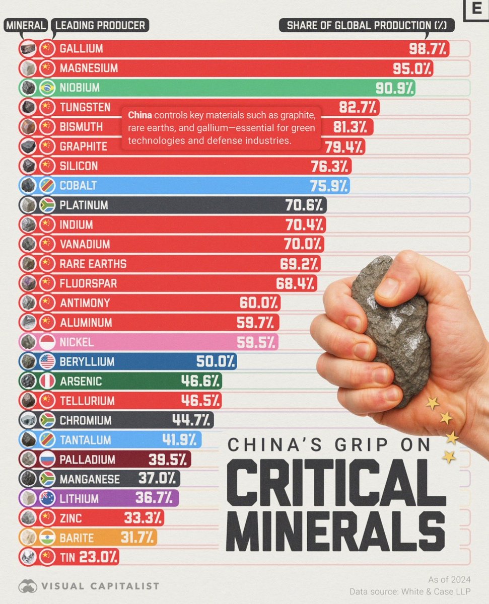 AC__research's tweet photo. Two Themes We’re Betting Big On 3/4

Critical minerals: where supply chains are starting to matter again

The second theme where we’ve been allocating capital is critical minerals and strategic supply chains.

For years, the market optimized almost exclusively for the lowest-cost producer.
Today, the world is slowly realizing that security of supply can matter just as much as cost.

China has built dominant positions across many commodity supply chains—not only in mining, but also in refining, processing and downstream manufacturing.

That worked extremely well in a globalized world. But in a more fragmented geopolitical environment, we believe many Western supply chains are simply too fragile.

We’ve already seen how powerful these setups can become.

$MP (MP Materials) was one of the best examples: one of the few Western rare earth companies attempting to build an integrated supply chain from mining through refining to permanent magnet production.

More recently, we’ve seen a similar dynamic in tungsten, where Chinese export restrictions helped expose how concentrated global supply really is.

Our exposure there has been $EQR.AX (EQ Resources), which we believe is becoming one of the most important tungsten producers in the Western Hemisphere.

But the broader point is not only rare earths or tungsten.The same logic applies across multiple commodity markets.

One area we’re particularly focused on right now is copper.

Unlike tungsten, our copper thesis is less about a single export restriction and more about long-term supply/demand.

AI infrastructure, data centers, grid upgrades, robotics, EVs, renewable energy and electrification all require significantly more copper.

At the same time, many large high-grade deposits are being depleted, new projects often have lower ore grades, higher capex requirements and longer permitting timelines, and the sector has been underinvested for years. That creates a very attractive setup.

What makes the opportunity in miners even more interesting is valuation.

Across smaller commodity producers, we still find companies trading at free cash flow yields that can approach 40–50% under current commodity prices.

That is extremely rare in most parts of the market. Small producers are often ignored, under-covered and too illiquid for large institutions. But for us, that’s exactly where opportunities can appear.

One account I read regularly in this space is @GPs_capital_, who does excellent work on small commodity producers across different geographies and metals.

One example we currently like is $ORV.TO (Orvana Minerals).

It gives exposure to both gold and copper, trades at what we believe is a very low valuation relative to current cash generation, and has several potential catalysts ahead.

GP Capital has written very detailed work on the company, and we found the setup compelling as well.

In our view, companies like Orvana are a good example of why we still spend time in small-cap mining despite the sector being difficult.

When sentiment is poor, the market often prices these businesses as if current cash flow is temporary or irrelevant. But if management executes and commodity prices remain supportive, the upside can be substantial.

The bigger picture is simple:

The world needs more strategic materials. But supply is increasingly difficult, expensive and geopolitically sensitive.

That combination creates opportunities in small producers with real assets, current or near-term cash flow and exposure to commodities where supply chains are structurally tight.

We don’t think every mining company deserves a high valuation. Most don’t.

But selected small producers in the right commodity, right jurisdiction and right set up still offer some of the most asymmetric opportunities we see today.
