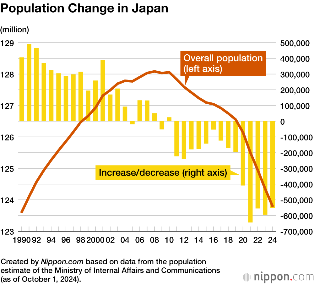 til_dance's tweet photo. @BobSmithwr5q @SojuConnoisseur @harukaawake The massive demographic crisis already screws up your point. Their obsession with traditional mindsets and work culture completely fucked up their future prospects by not concerning the needs of their modern population. https://t.co/TLeenYeOmA