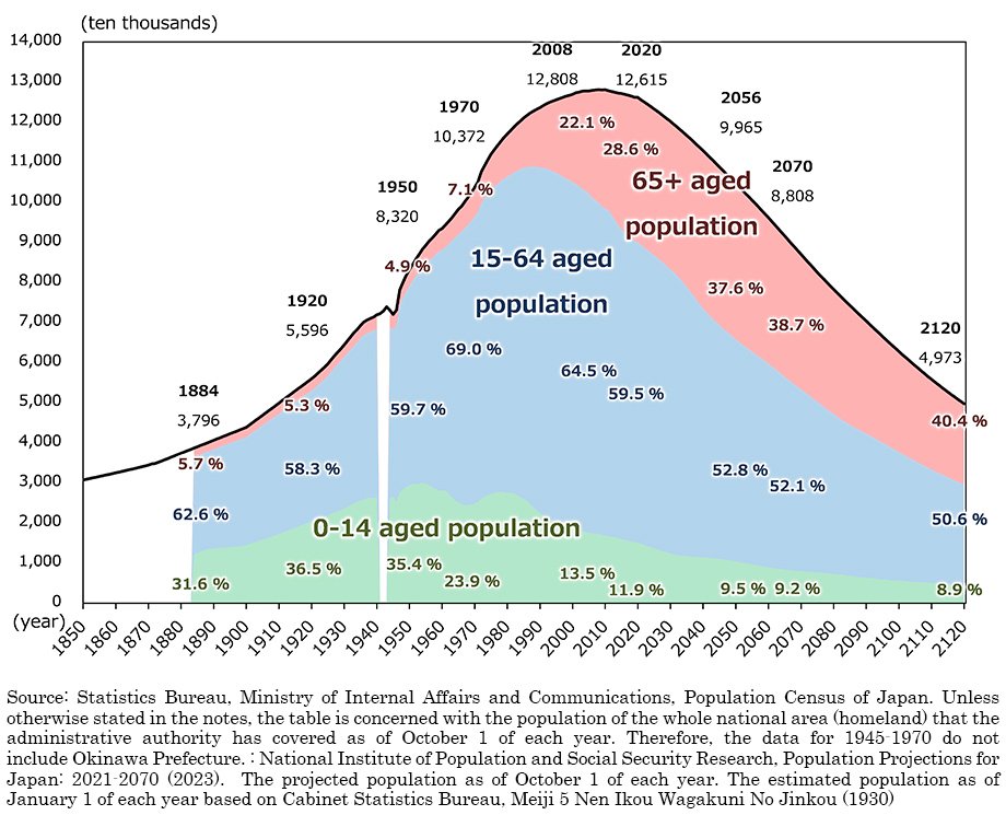til_dance's tweet photo. @BobSmithwr5q @SojuConnoisseur @harukaawake The massive demographic crisis already screws up your point. Their obsession with traditional mindsets and work culture completely fucked up their future prospects by not concerning the needs of their modern population. https://t.co/TLeenYeOmA