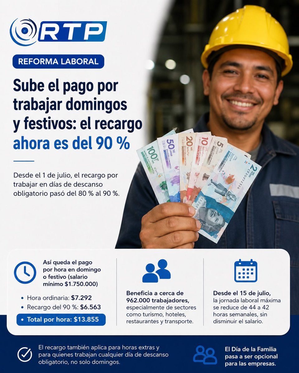RTP_Noticias's tweet photo. 💼 Desde el 1 de julio, el recargo por trabajar domingos y festivos en Colombia subió del 80 % al 90 %. Además, desde el 15 de julio la jornada laboral baja de 44 a 42 horas semanales, sin reducir el salario. #ReformaLaboral #RTPNoticias https://t.co/efxvHxo3Xg