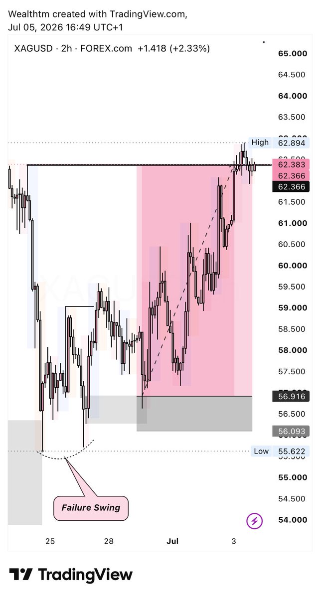 thisswealth's tweet photo. HTF KeyLevel + LTF Swing Failure entry . 

One of the most underrated concept of taking confirmation entries . 

Once price mitigates the HTF KeyLevel , zoom in the LTF , once a failure swing appears.  That’s your shot . 

Study them before market opens 📚

Happy Sunday Folks. https://t.co/WlgPfBm8Li