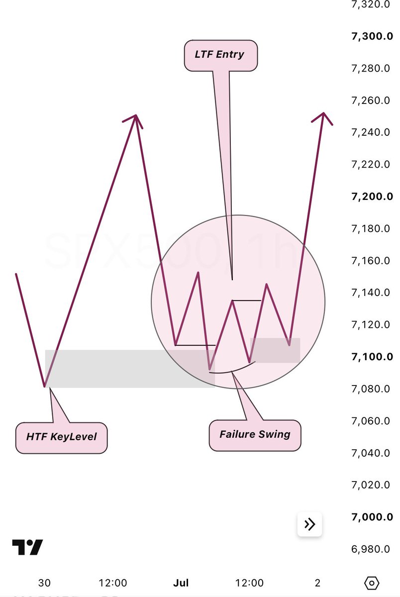 thisswealth's tweet photo. HTF KeyLevel + LTF Swing Failure entry . 

One of the most underrated concept of taking confirmation entries . 

Once price mitigates the HTF KeyLevel , zoom in the LTF , once a failure swing appears.  That’s your shot . 

Study them before market opens 📚

Happy Sunday Folks. https://t.co/WlgPfBm8Li