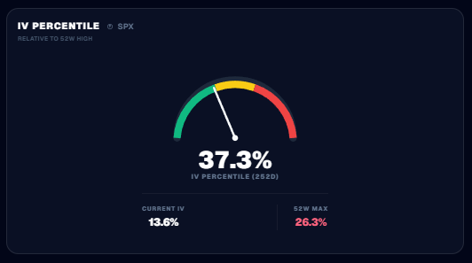 quanttgamma's tweet photo. 2/3
La volatilidad implícita dice cuánto descuenta el mercado de incertidumbre.
IV Percentile (252d): si está en 35, el 65% de los días del último año la IV fue más alta que hoy.
IV baja → dealers pasivos, rangos contenidos.
IV alta → coberturas caras, movimientos más bruscos. https://t.co/KdTUEFVaPI