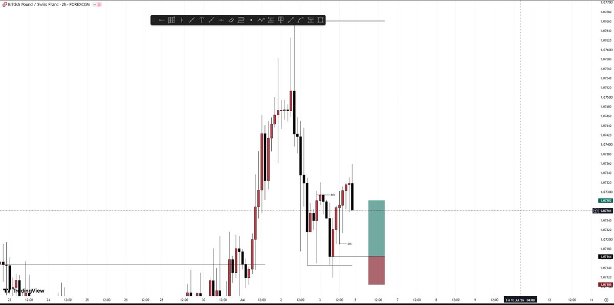 Dannybaba69's tweet photo. Weekly outlook 👀

#AUDUSD
#AUDCAD
#GBPCHF

Stay blessed 🙏🏾 https://t.co/0N9Zq0NyVX