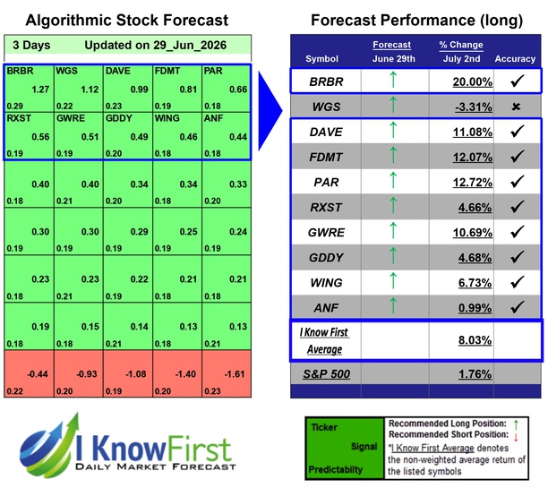 iknowfirst's tweet photo. Top Mid Cap Stocks Based on Machine Learning: Returns up to 20.0% in 3 Days
$brbr #wgs #dave #par #rxst #gwre #gody #wing #anf #stocks #stockmarket #stocktrading #investing https://t.co/9seY4dwyon