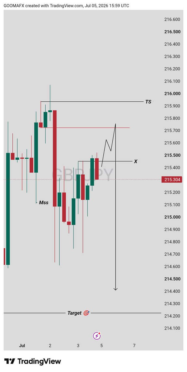 Goma Fx 📈 tweet media
