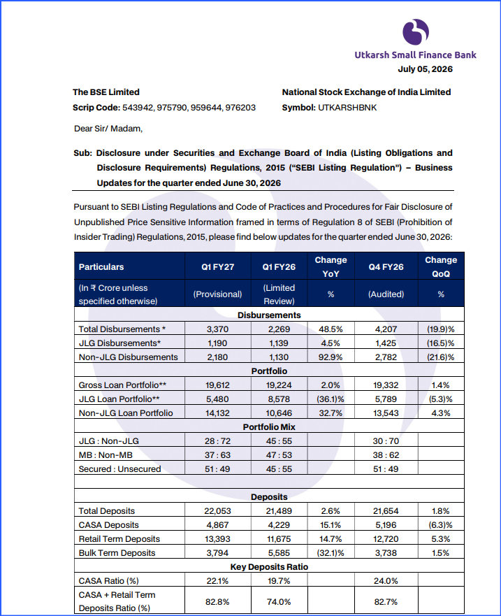 Vivek10C's tweet photo. 🧵 Utkarsh Small Finance Bank Q1 FY27 - Turnaround or Value Trap? 🤔
I went through the latest business update. Here's what every investor should know before buying #UTKARSHBNK 👇 https://t.co/mCCloGSVUn