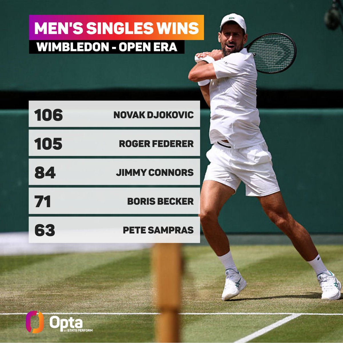 OptaAce's tweet photo. 106 - Novak Djokovic has claimed his 106th Men’s Singles match win at Wimbledon, surpassing Roger Federer (105) for the outright-most of any player in the Open Era. Eclipse.

#Wimbledon | @Wimbledon @atptour https://t.co/ncK8aOepjv