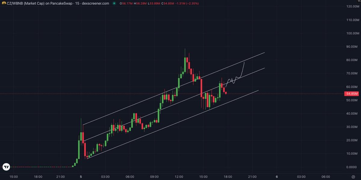 TheWonderGirl4's tweet photo. $CZ going hard 🔥 https://t.co/FrDjcGq3PF