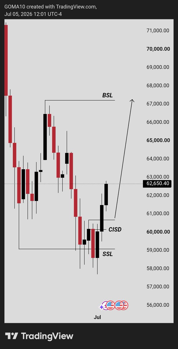 ZaharaddeenWeb3's tweet photo. $BTCUSD Daily Time frame Anticipation 🧘📈 https://t.co/Z6K0v6BK3p