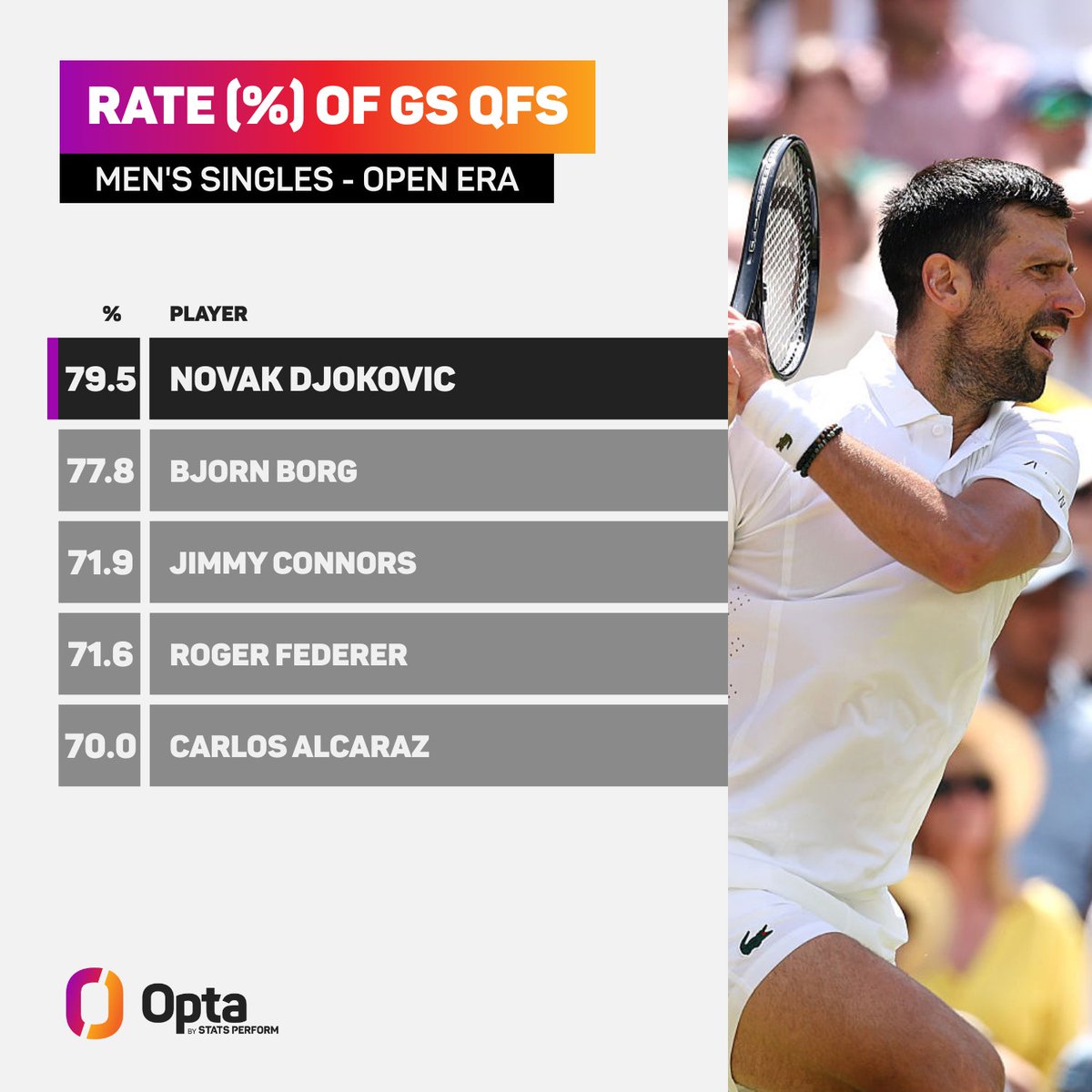 OptaAce's tweet photo. 79.5 - Novak Djokovic has reached the quarter-final in 79.5% (66/83) of his Men’s Singles main draw appearances at Grand Slams – the highest rate of any player in the Open Era. Permanent.

#Wimbledon | @Wimbledon @atptour https://t.co/cauClQYHw7