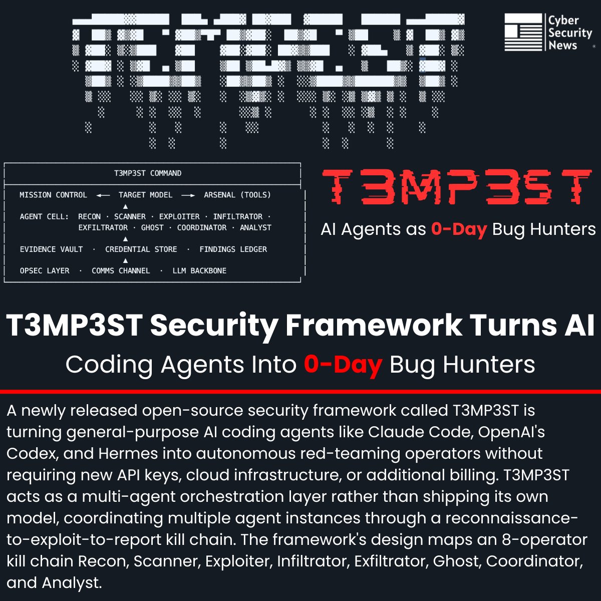 The_Cyber_News's tweet photo. T3MP3ST Security Framework Turns AI Coding Agents Into 0-Day Bug Hunters

Source: https://t.co/wUZXHgPKzT

A newly released open-source security framework called T3MP3ST is turning general-purpose AI coding agents like Claude Code, OpenAI's Codex, and Hermes into autonomous red-teaming operators without requiring new API keys, cloud infrastructure, or additional billing. 

T3MP3ST acts as a multi-agent orchestration layer rather than shipping its own model, coordinating multiple agent instances through a reconnaissance-to-exploit-to-report kill chain.

The framework's design maps an 8-operator kill chain Recon, Scanner, Exploiter, Infiltrator, Exfiltrator, Ghost, Coordinator, and Analyst.

#cybersecuritynews #cybersecurity