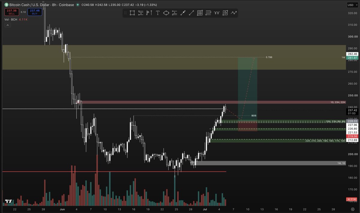 BertrandLeChef's tweet photo. $BCH showing some strength lately.
I‘m looking for entering a potential 6RR long should the path work out… USDT.D needs a bearish weekly close though and OTHERS need to be monitored as well. I‘ll decide at around the weekly close tonight. Nice WCL confirmation as well (tomorrow)
NO FINANCIAL ADVISE