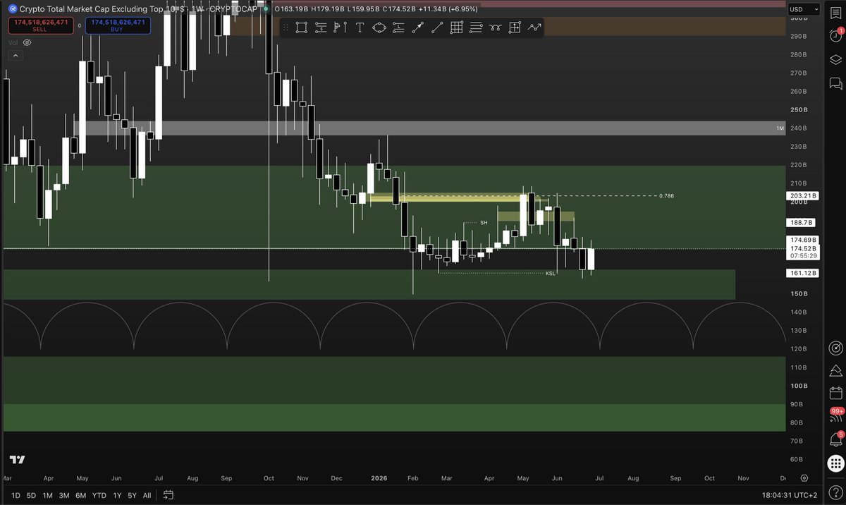 BertrandLeChef's tweet photo. $BCH showing some strength lately.
I‘m looking for entering a potential 6RR long should the path work out… USDT.D needs a bearish weekly close though and OTHERS need to be monitored as well. I‘ll decide at around the weekly close tonight. Nice WCL confirmation as well (tomorrow)
NO FINANCIAL ADVISE