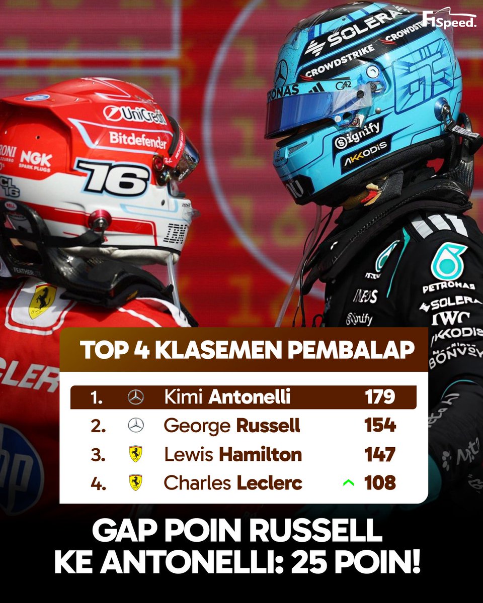f1speed_indo's tweet photo. 🚨 TOP 4 - KLASEMEN SEMENTARA usai GP Inggris.

Dengan Antonelli yang tidak dapat poin saat race hari Minggu, Russell pangkas gap jadi 25 poin di klasemen. Charles Leclerc naik satu strip kembali ke P4 klasemen setelah kemenangannya hari ini. https://t.co/iazcRNLKd9