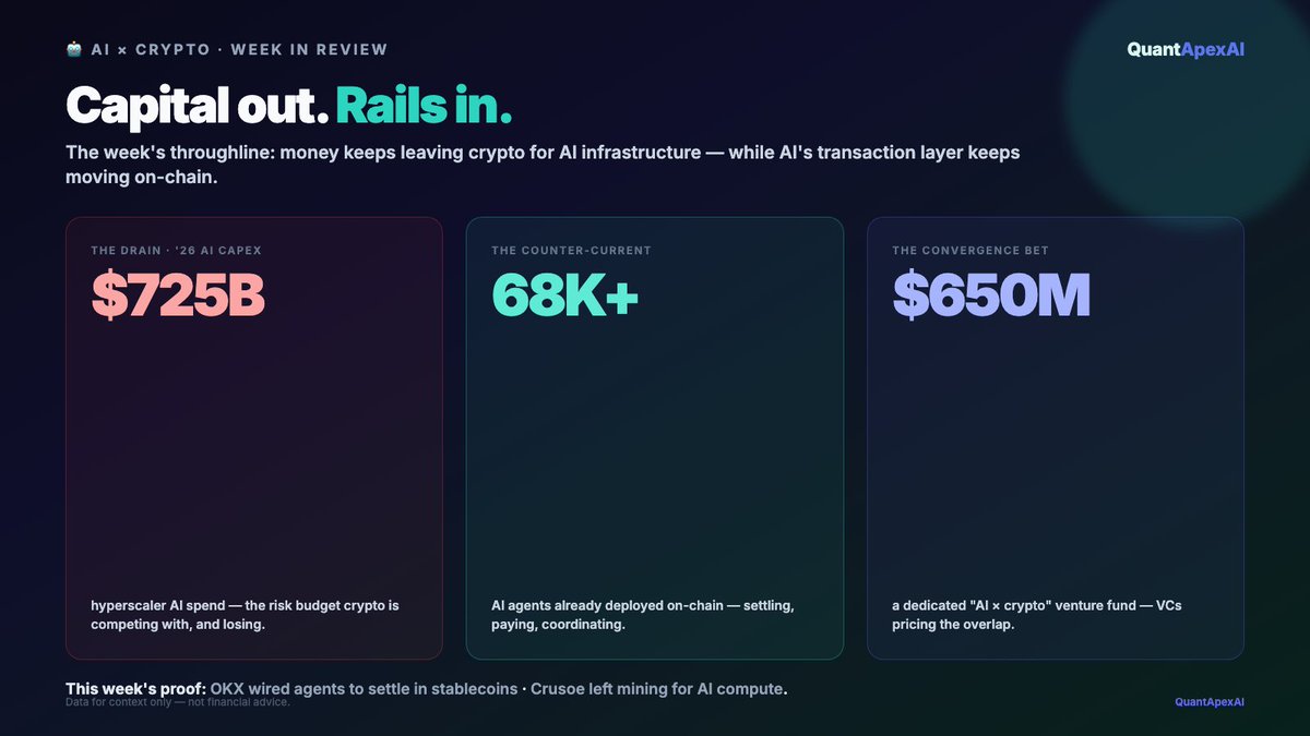 QuantApexAI's tweet photo. 🤖 Week in review: the AI-and-crypto story isn't one trend, it's two moving in opposite directions — capital pouring out of crypto into AI, while AI's plumbing keeps getting built on-chain. https://t.co/EDFXTwGMEq